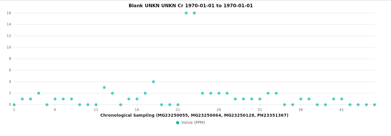 QAQC Blanks Chart