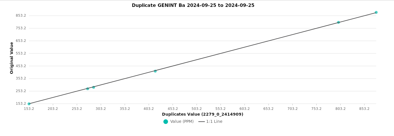 QAQC Duplicates Chart