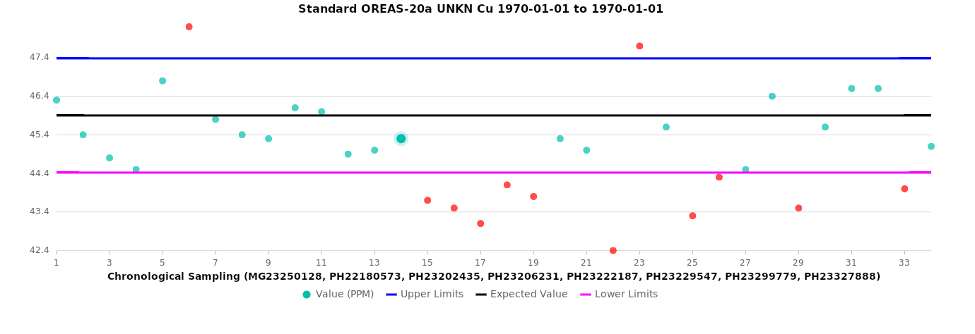 QAQC Standards Chart