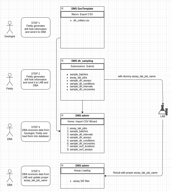 data workflow step1 to step5